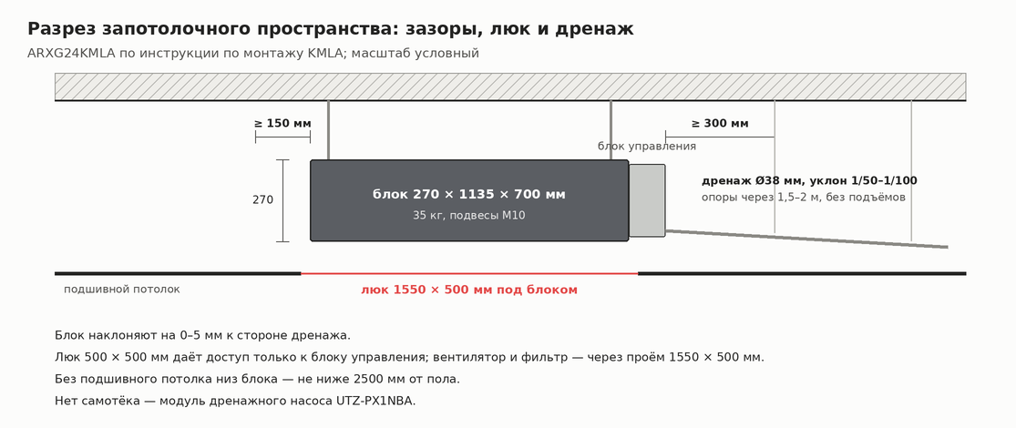 Разрез запотолочного пространства с канальным блоком, зазорами, сервисным люком и дренажом с уклоном